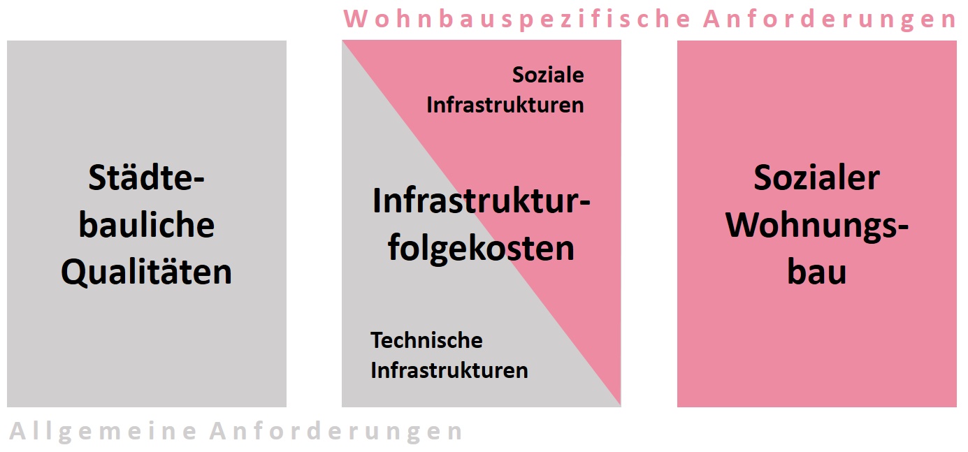 Übersichtsgrafik Baulandmanagement | © Stadt Wiesloch